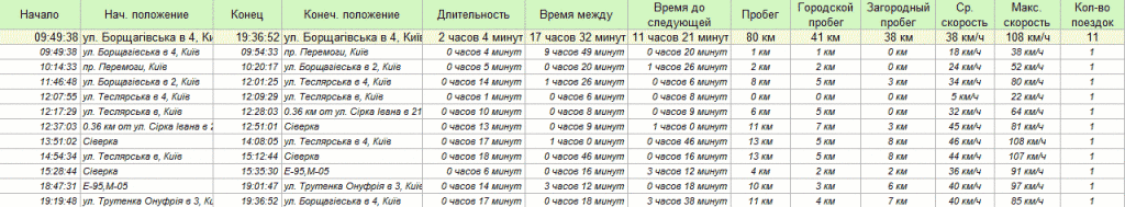 Отчет по поездкам автомобиля