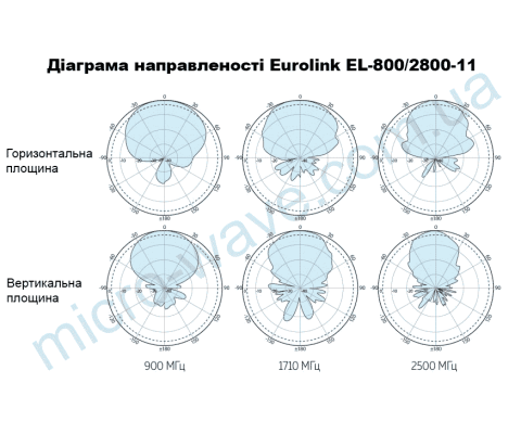 Антена EL-800/2800-11 спрямована