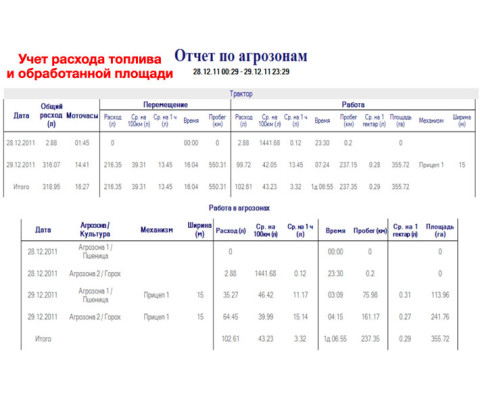 Контроль тракторів та витрата палива