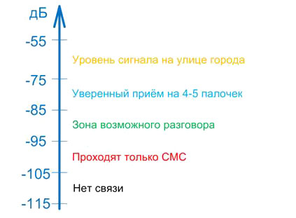Уровни сигналов